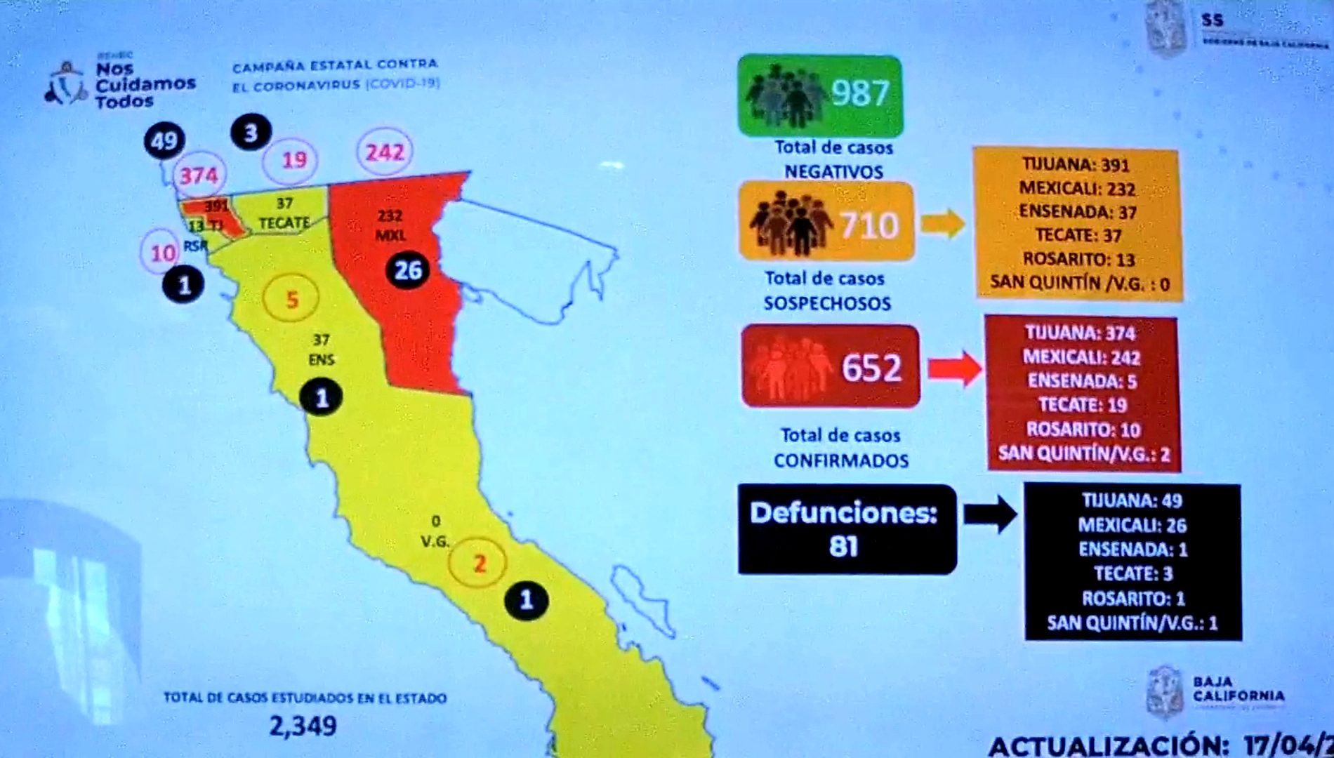 Reportan decesos por Covid-19 en los 5 municipios de BC, la mayoría de las 81 muertes en Tijuana