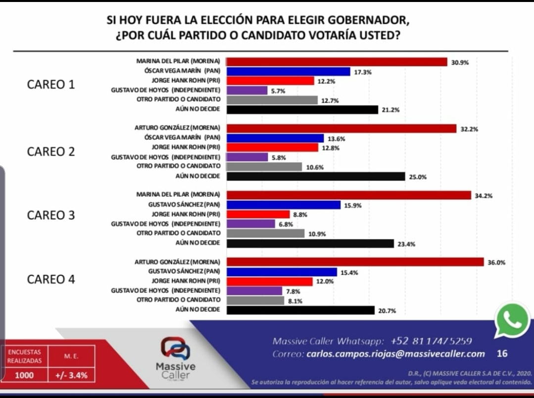 Ganaría Morena gubernatura con alcaldes de Tijuana o Mexicali: Massive Caller