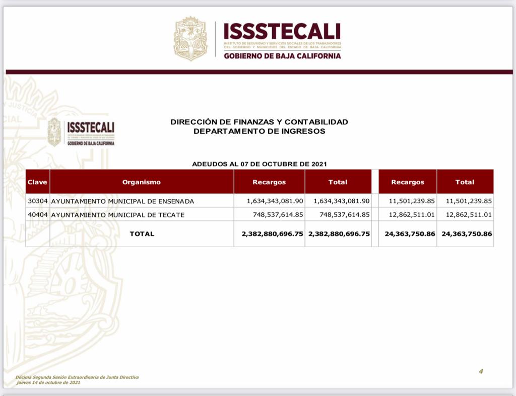 Condona Junta de Gobierno de ISSSTECALI deuda por 2 mil 383 mdp de Tecate y Ensenada, con oposición del magisterio
