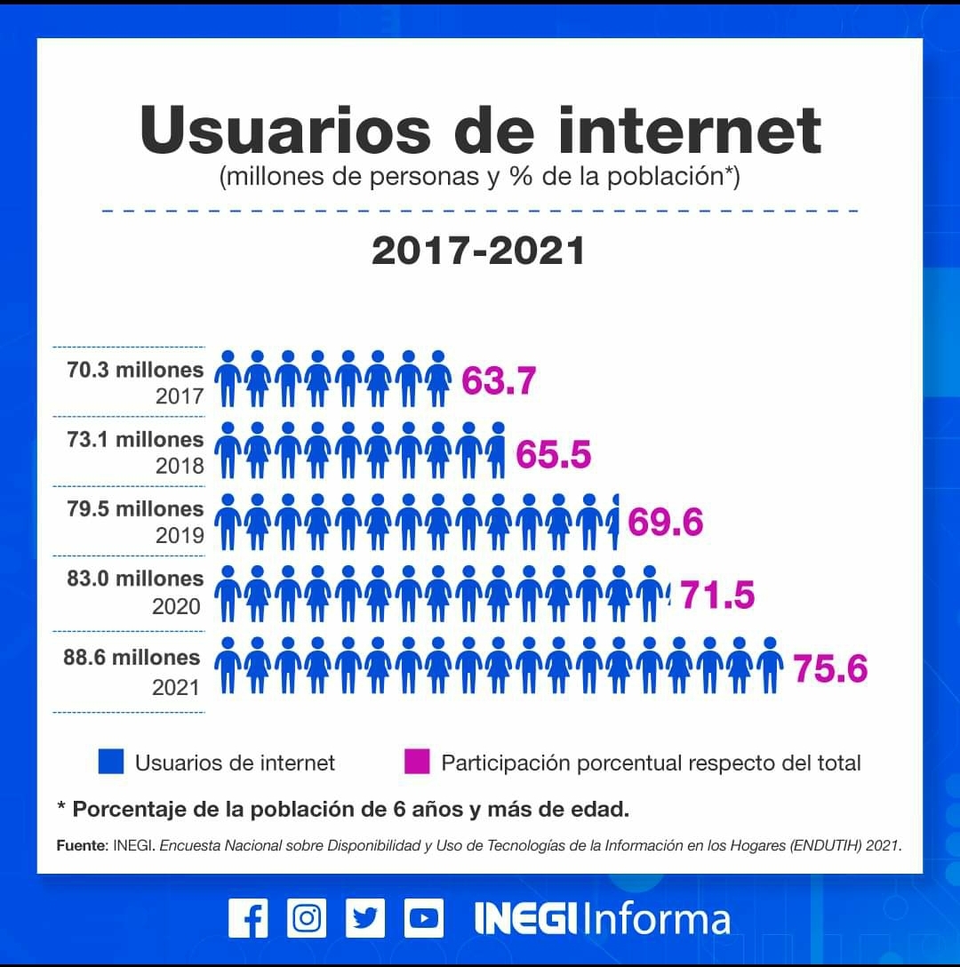 Ocupa BC segundo lugar de usuarios de internet en México