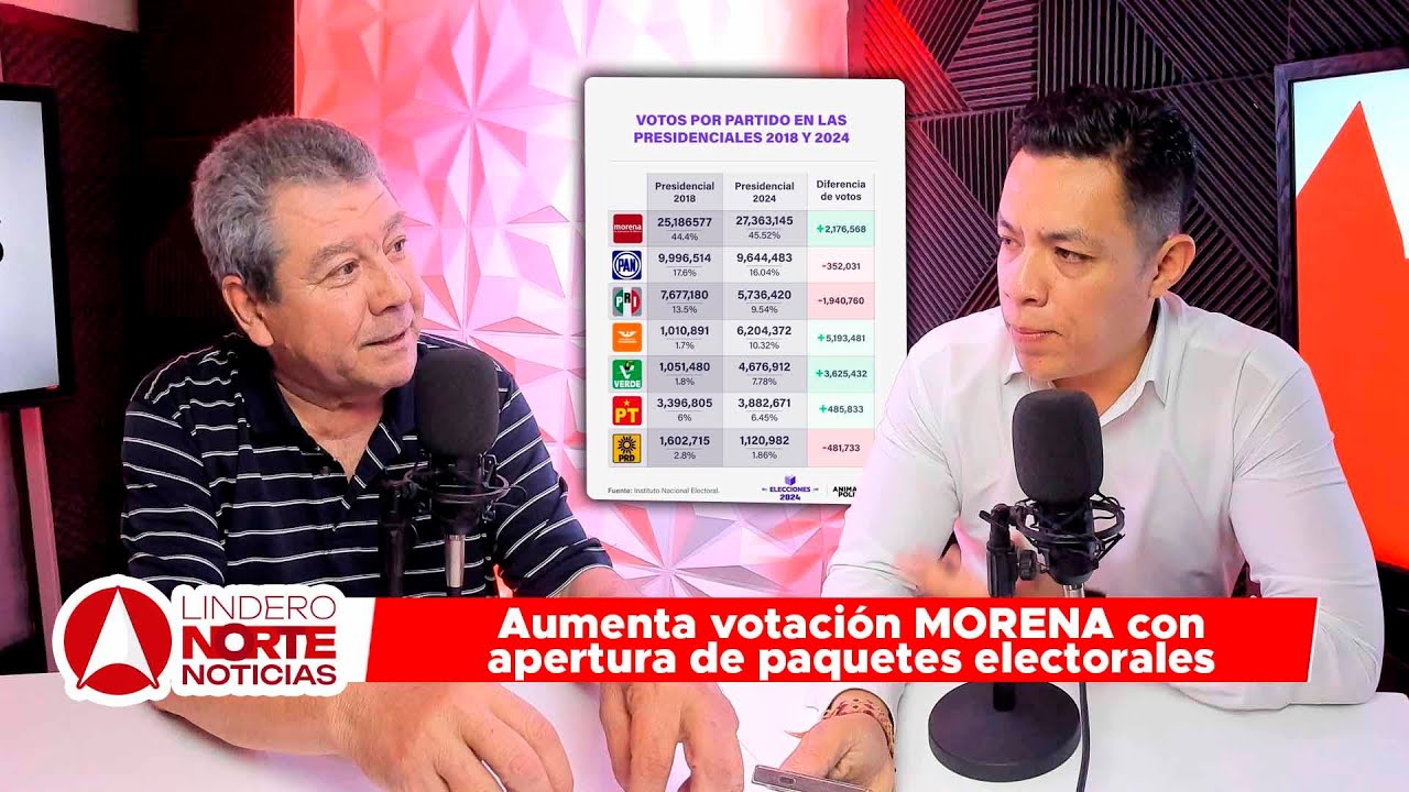Aumenta votación MORENA con apertura de paquetes electorales | Lindero Norte