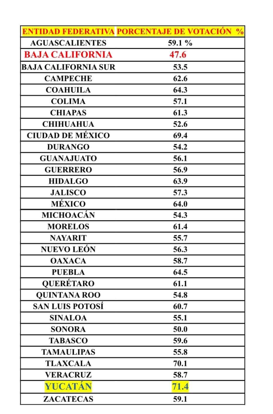 Baja California ocupa primer lugar en abstencionismo
