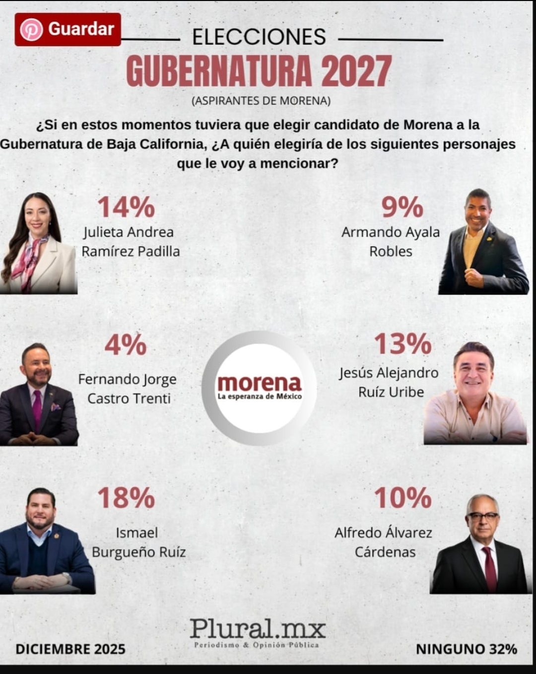 Lideran indecisos, seguido de Morena, en elección 2027: Plural Mx