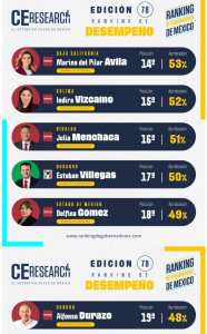En media tabla, Marina del Pilar en evaluación de gobernadores