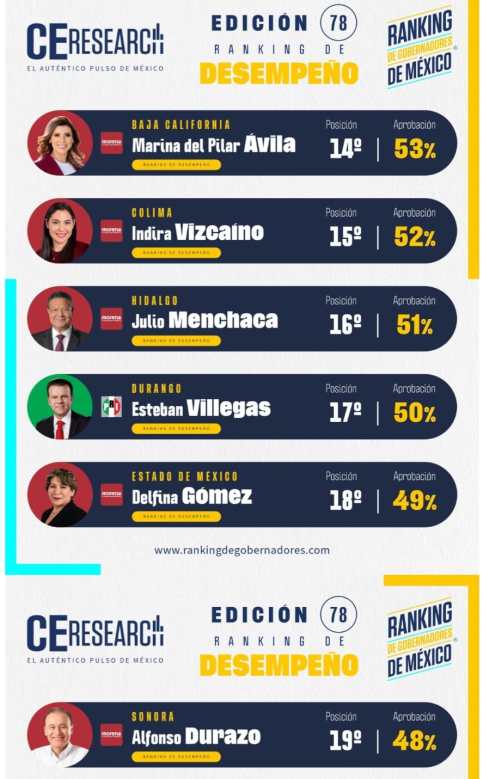 En media tabla, Marina del Pilar en evaluación de gobernadores